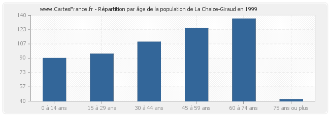 Répartition par âge de la population de La Chaize-Giraud en 1999